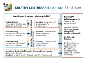 Modulübersicht Grundlagen der Kreativen Leibtherapie